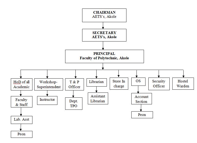 Organization Structure Chart - Faculty of Polytechnic, Akole